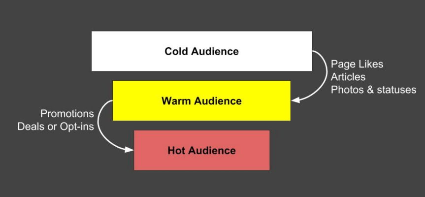 There are different type of audiences and you need to think up the strategy of communicating with each ones