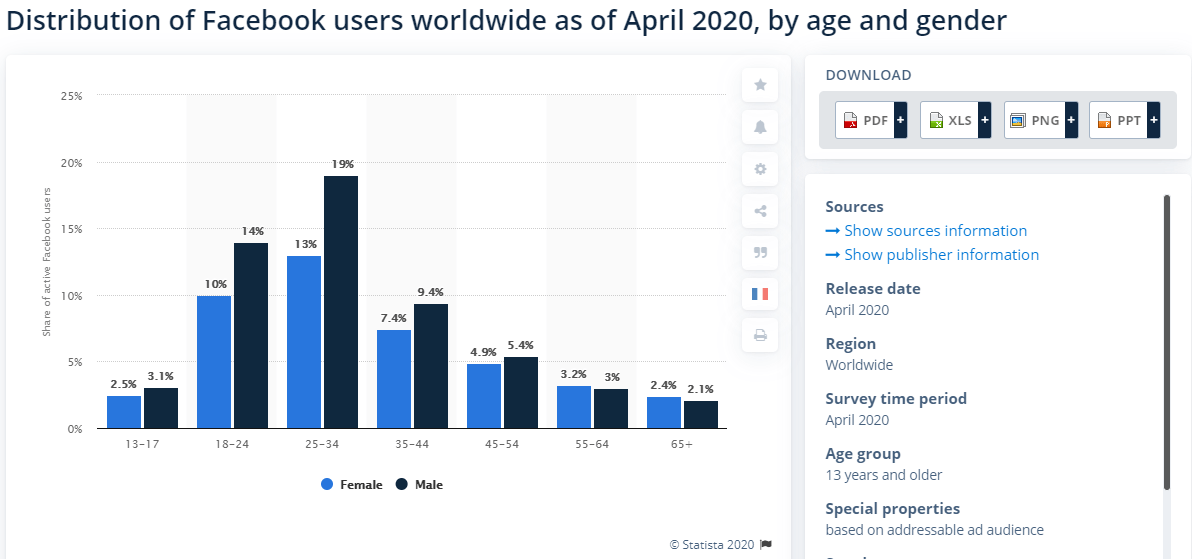 Distribution of Facebook users worldwide as of April 2020, by age and gender