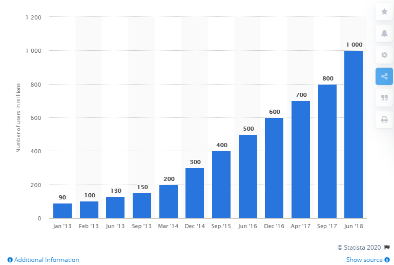 The number of Instagram users exceeds a billion in the last couple of years.