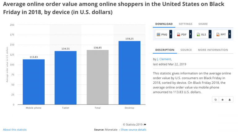 People use their smartphones to do literally everything including online shopping. This is data on the order value among online shoppers in the USA on Black Friday in 2018, by device.