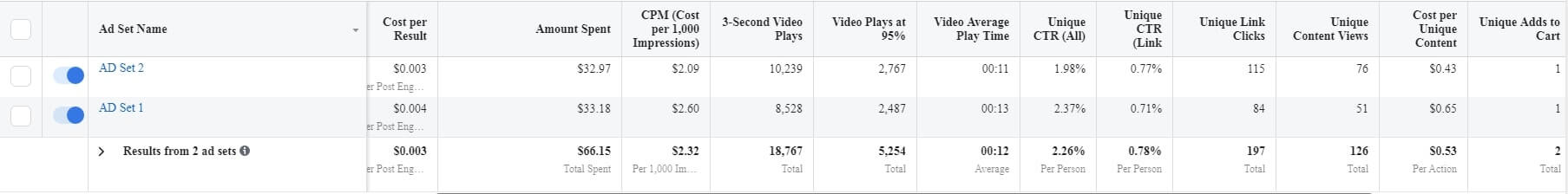 Measure your results using the stats Facebook provides you with.