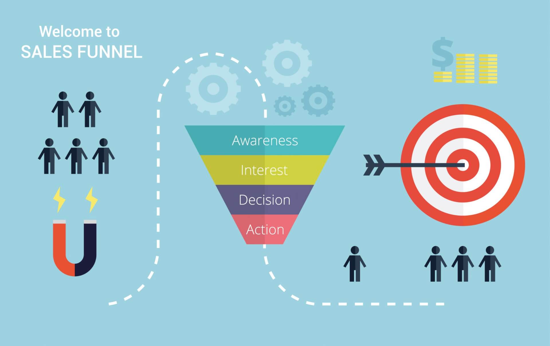 You should lead your customers through the sales funnel.